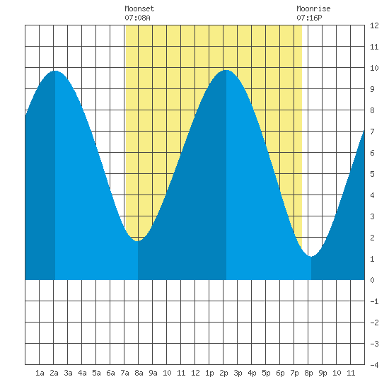 Nahcotta tide chart for Sunday, March 24, 2024