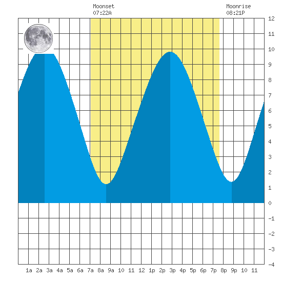 Nahcotta tide chart for Monday, March 25, 2024