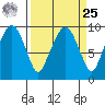 Nahcotta tide chart for Monday, March 25, 2024