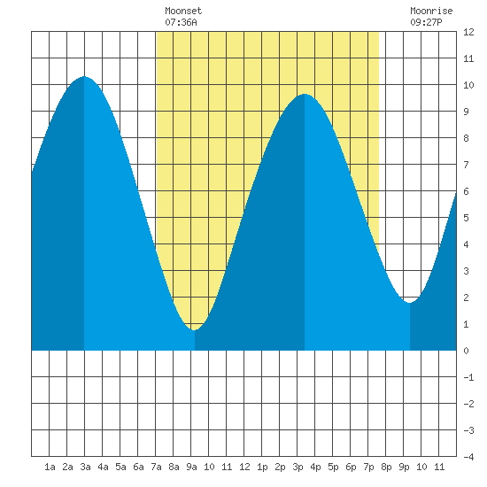 Nahcotta tide chart for Tuesday, March 26, 2024