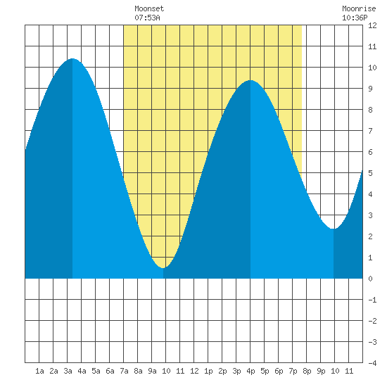Nahcotta tide chart for Wednesday, March 27, 2024
