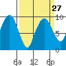 Nahcotta tide chart for Wednesday, March 27, 2024