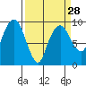 Nahcotta tide chart for Thursday, March 28, 2024