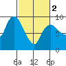 Nahcotta tide chart for Saturday, March 2, 2024