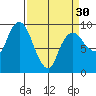 Nahcotta tide chart for Saturday, March 30, 2024