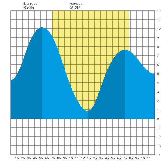Nahcotta tide chart for Sunday, March 31, 2024