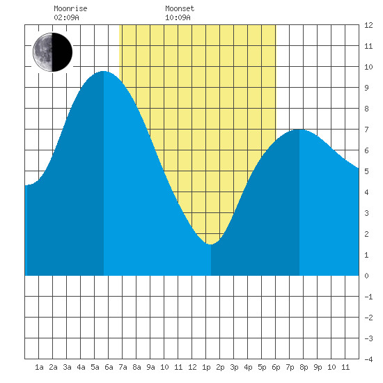 Nahcotta tide chart for Sunday, March 3, 2024