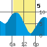Nahcotta tide chart for Tuesday, March 5, 2024