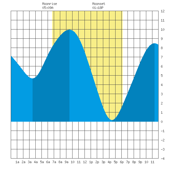 Nahcotta tide chart for Wednesday, March 6, 2024