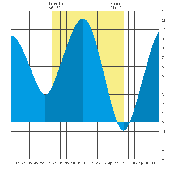 Nahcotta tide chart for Friday, March 8, 2024