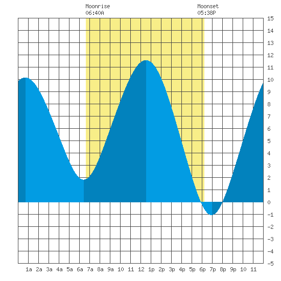 Nahcotta tide chart for Saturday, March 9, 2024