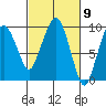 Nahcotta tide chart for Saturday, March 9, 2024