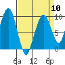 Nahcotta tide chart for Wednesday, April 10, 2024