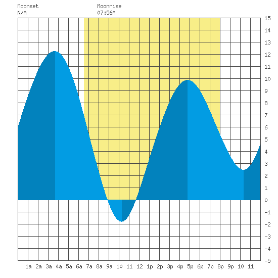 Nahcotta tide chart for Thursday, April 11, 2024