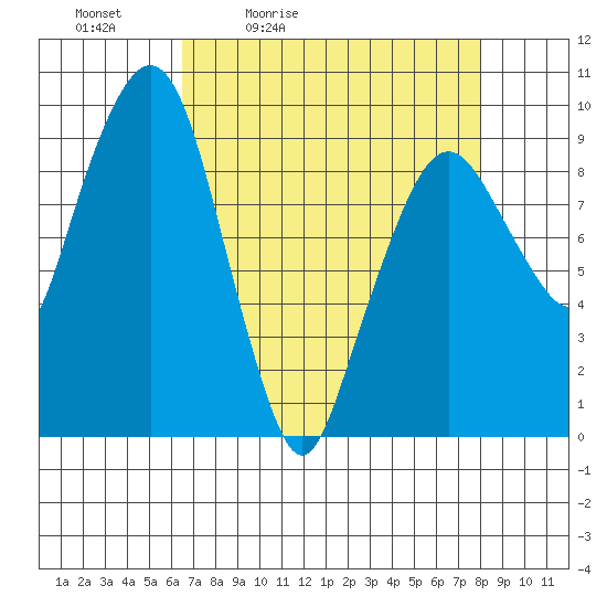 Nahcotta tide chart for Saturday, April 13, 2024