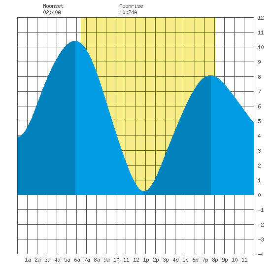 Nahcotta tide chart for Sunday, April 14, 2024