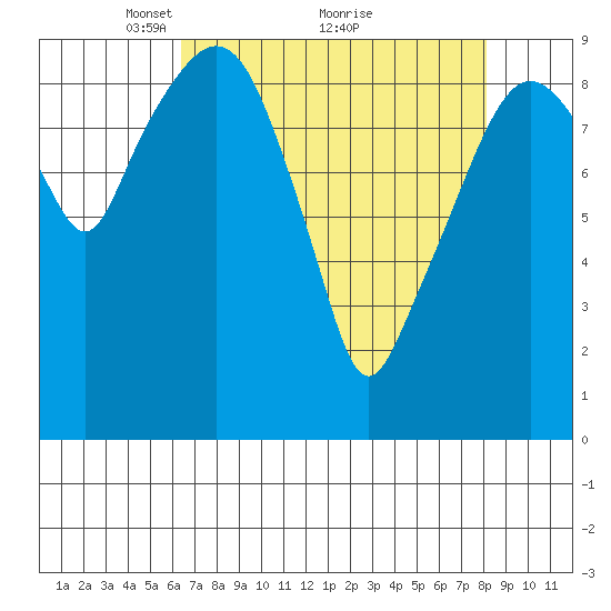 Nahcotta tide chart for Tuesday, April 16, 2024