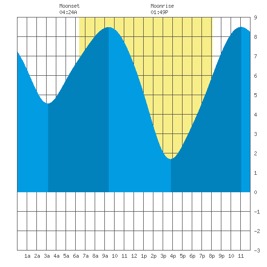 Nahcotta tide chart for Wednesday, April 17, 2024