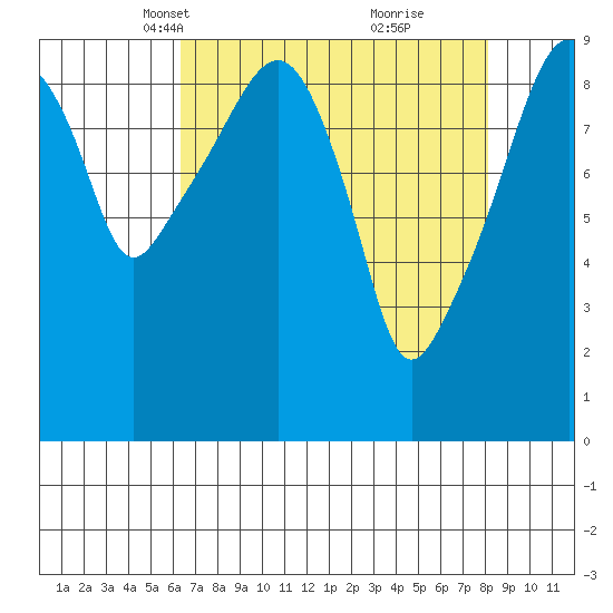 Nahcotta tide chart for Thursday, April 18, 2024