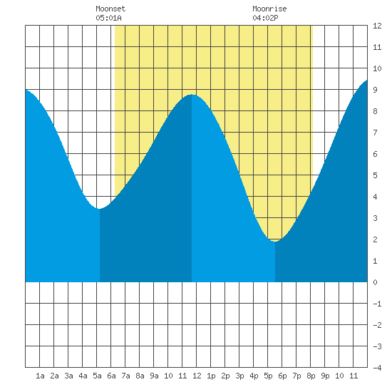 Nahcotta tide chart for Friday, April 19, 2024