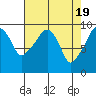 Nahcotta tide chart for Friday, April 19, 2024