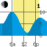 Nahcotta tide chart for Monday, April 1, 2024
