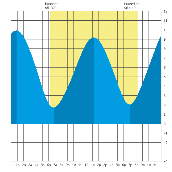 Nahcotta tide chart for Sunday, April 21, 2024