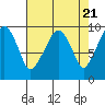 Nahcotta tide chart for Sunday, April 21, 2024