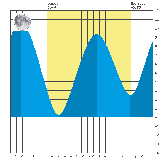 Nahcotta tide chart for Tuesday, April 23, 2024