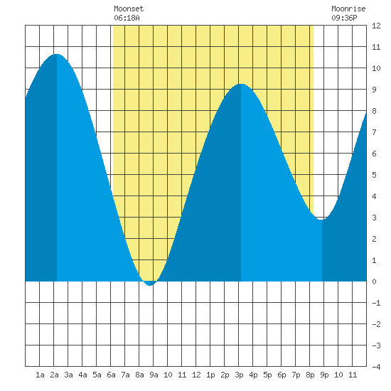 Nahcotta tide chart for Wednesday, April 24, 2024
