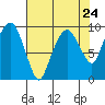 Nahcotta tide chart for Wednesday, April 24, 2024