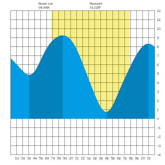 Nahcotta tide chart for Wednesday, April 3, 2024