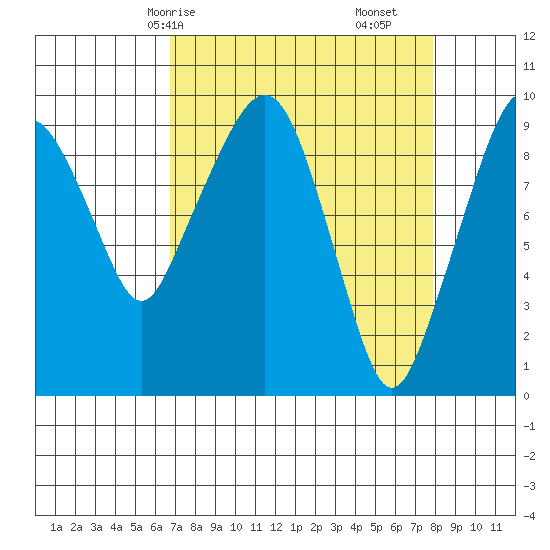 Nahcotta tide chart for Friday, April 5, 2024