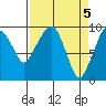 Nahcotta tide chart for Friday, April 5, 2024