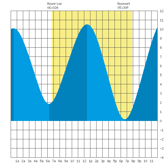Nahcotta tide chart for Saturday, April 6, 2024