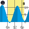 Nahcotta tide chart for Monday, April 8, 2024
