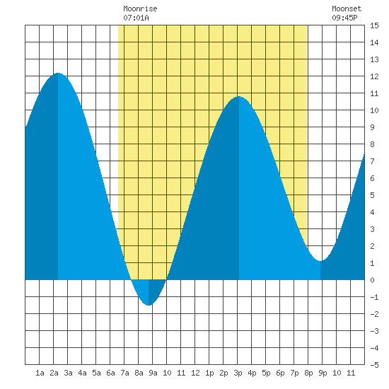 Nahcotta tide chart for Tuesday, April 9, 2024