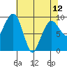 Nahcotta tide chart for Sunday, May 12, 2024