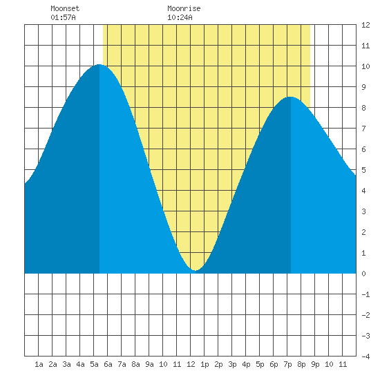 Nahcotta tide chart for Monday, May 13, 2024