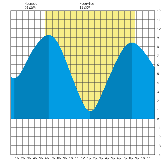 Nahcotta tide chart for Tuesday, May 14, 2024