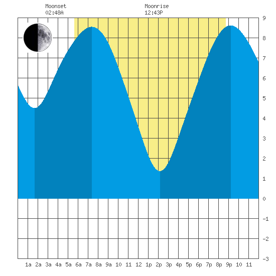 Nahcotta tide chart for Wednesday, May 15, 2024