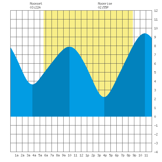 Nahcotta tide chart for Friday, May 17, 2024