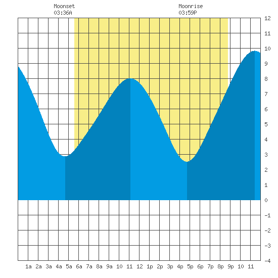 Nahcotta tide chart for Saturday, May 18, 2024