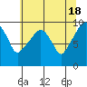 Nahcotta tide chart for Saturday, May 18, 2024