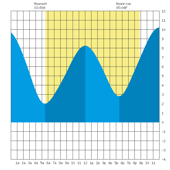 Nahcotta tide chart for Sunday, May 19, 2024