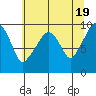 Nahcotta tide chart for Sunday, May 19, 2024