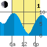 Nahcotta tide chart for Wednesday, May 1, 2024
