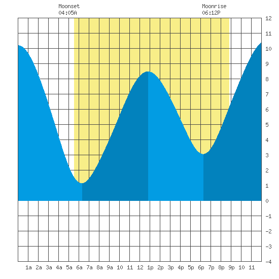 Nahcotta tide chart for Monday, May 20, 2024