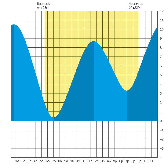 Nahcotta tide chart for Tuesday, May 21, 2024