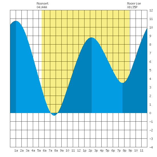 Nahcotta tide chart for Wednesday, May 22, 2024
